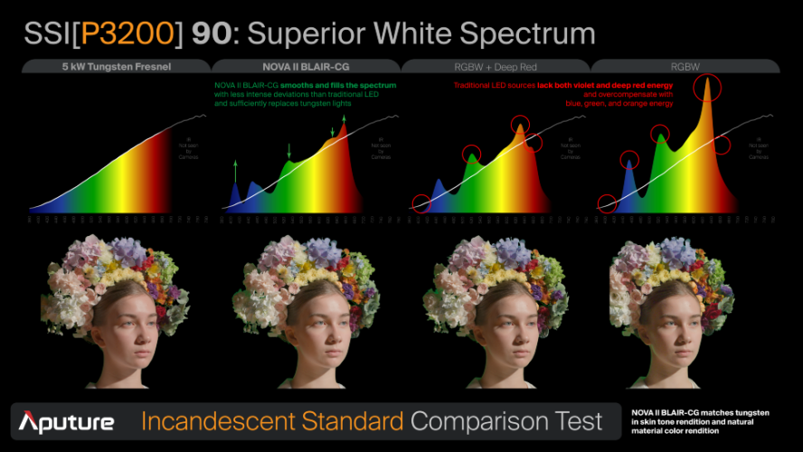 Осветитель Aputure NOVA II 2x1