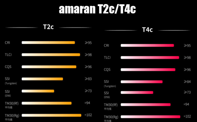 Осветитель amaran T2c
