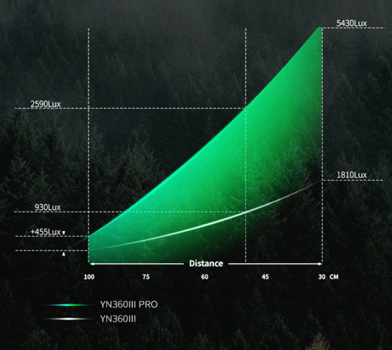 Осветитель YongNuo YN-360 III Pro RGB 3200-5600K