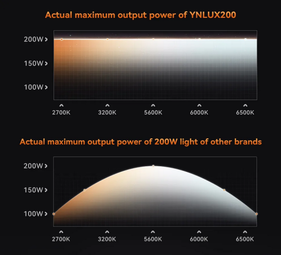 Осветитель YongNuo YNLUX200 2700-6500K Белый