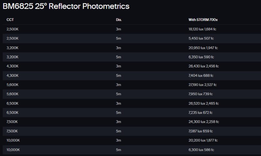 Отражатель Aputure BM6825 Reﬂector 25° для STORM 700x